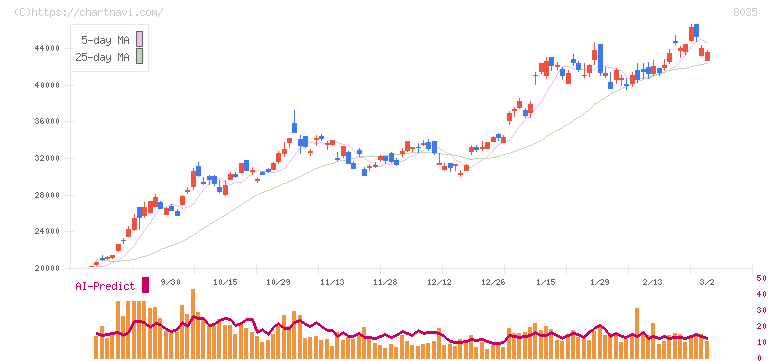 東京エレクトロン(8035)の日足チャート