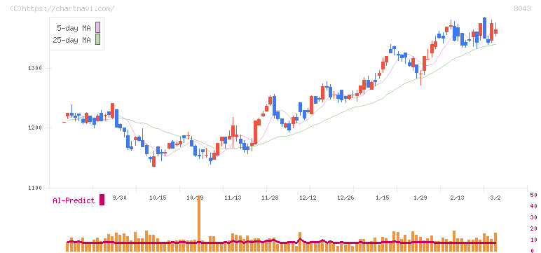 スターゼン(8043)の日足チャート