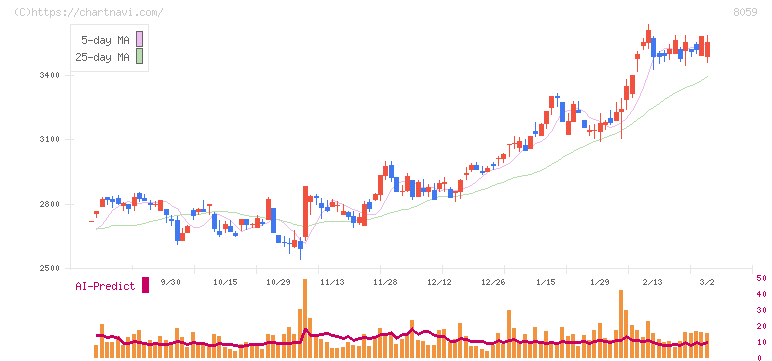 第一実業(8059)の日足チャート