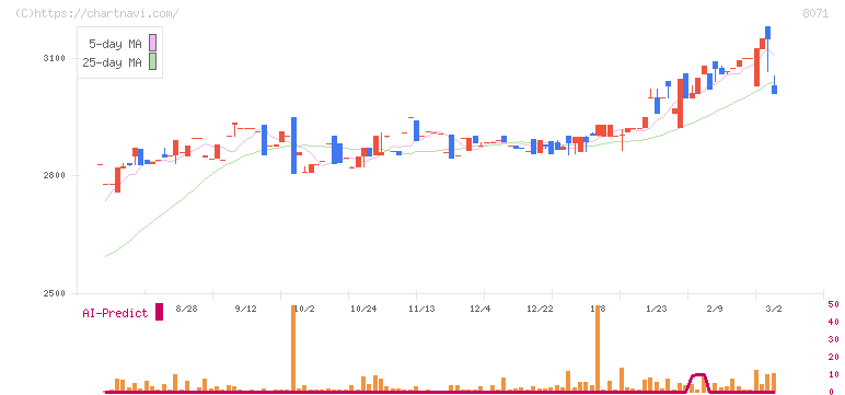 東海エレクトロニクス(8071)の日足チャート