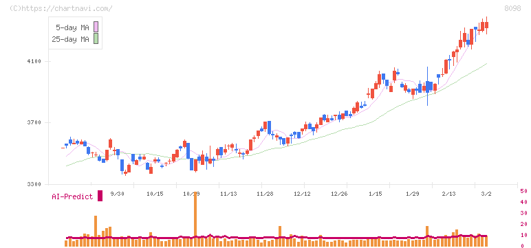 稲畑産業(8098)の日足チャート