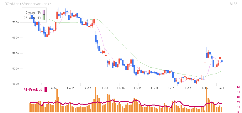 サンリオ(8136)の日足チャート