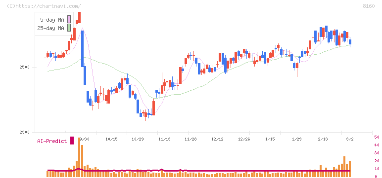 木曽路(8160)の日足チャート