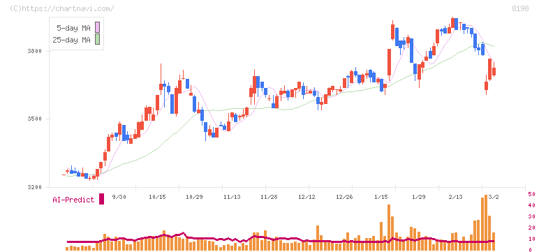 マックスバリュ東海(8198)の日足チャート