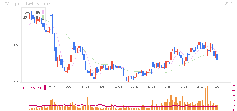 オークワ(8217)の日足チャート