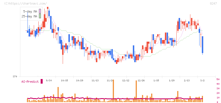 大和(8247)の日足チャート