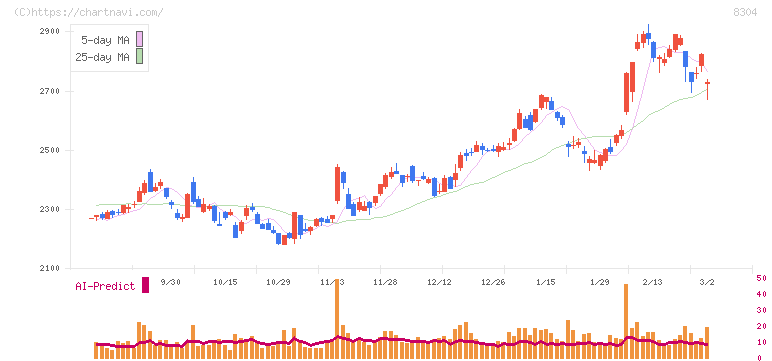 あおぞら銀行(8304)の日足チャート