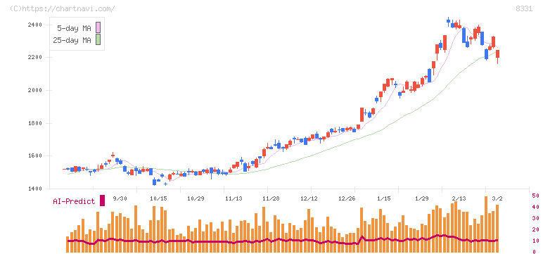 千葉銀行(8331)の日足チャート