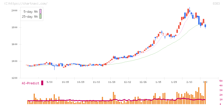鳥取銀行(8383)の日足チャート