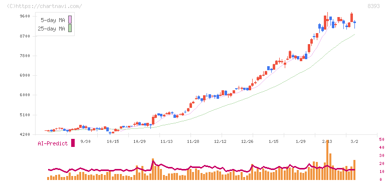 宮崎銀行(8393)の日足チャート