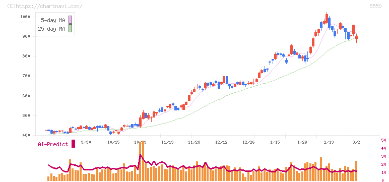 栃木銀行(8550)の日足チャート