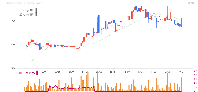 中道リース(8594)の日足チャート