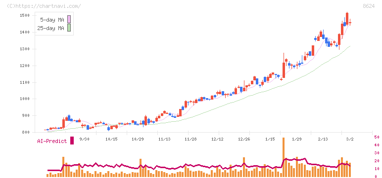 いちよし証券(8624)の日足チャート
