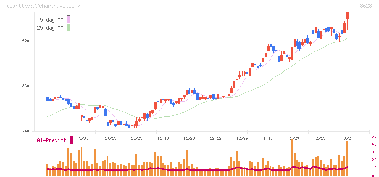 松井証券(8628)の日足チャート