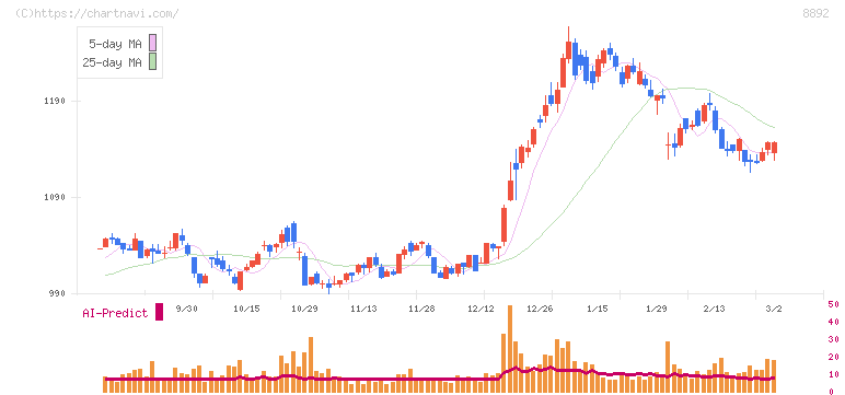 エスコン(8892)の日足チャート