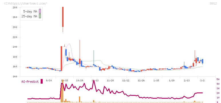 エリアクエスト(8912)の日足チャート