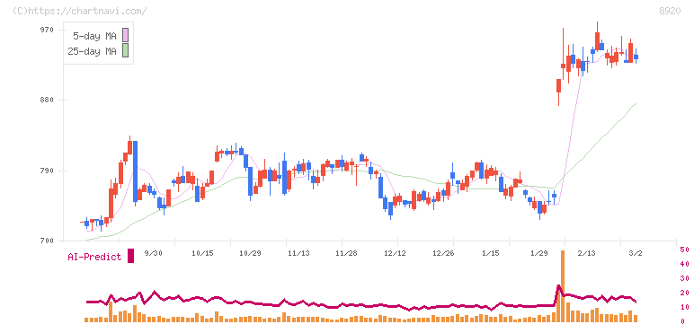 東祥(8920)の日足チャート