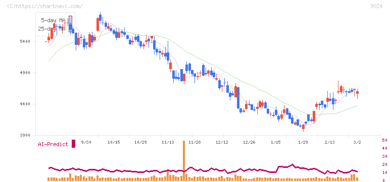 西武ホールディングス(9024)の日足チャート