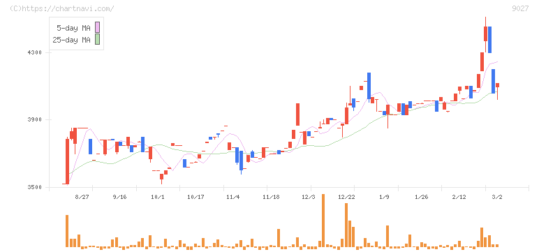 ロジネットジャパン(9027)の日足チャート
