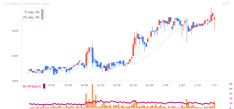 遠州トラック(9057)の日足チャート