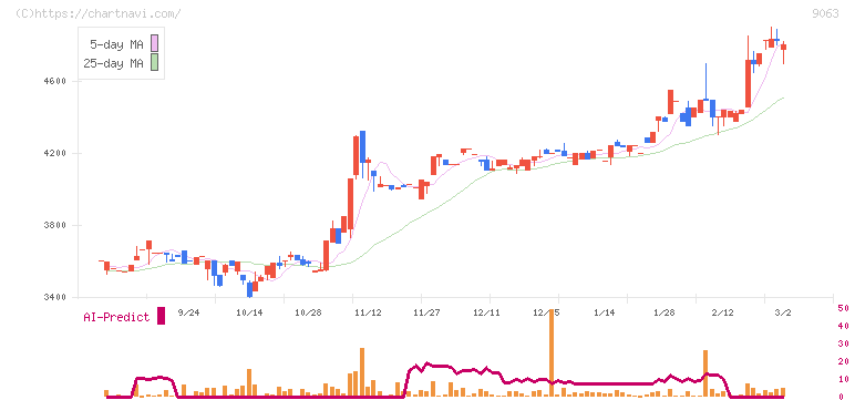 岡山県貨物運送(9063)の日足チャート