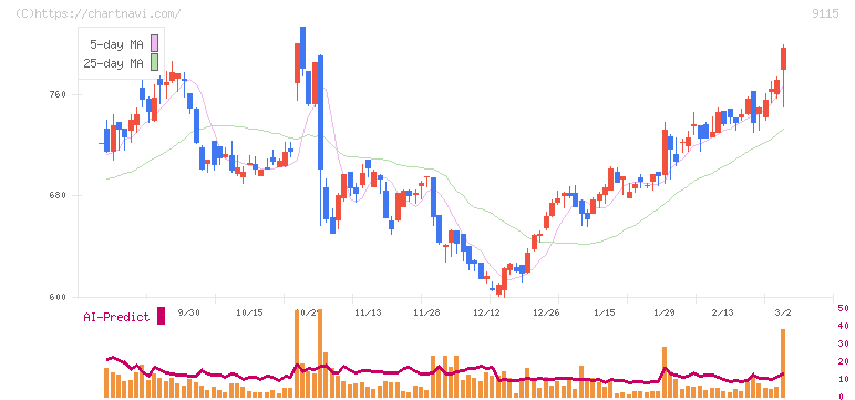 明海グループ(9115)の日足チャート
