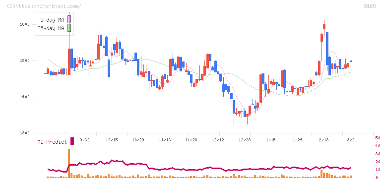 クオルテック(9165)の日足チャート