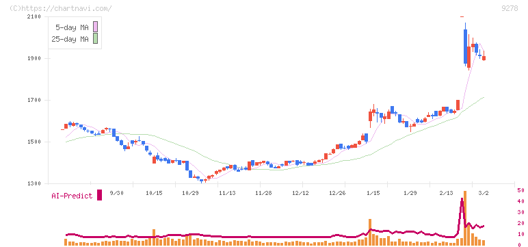 ブックオフグループホールディングス(9278)の日足チャート