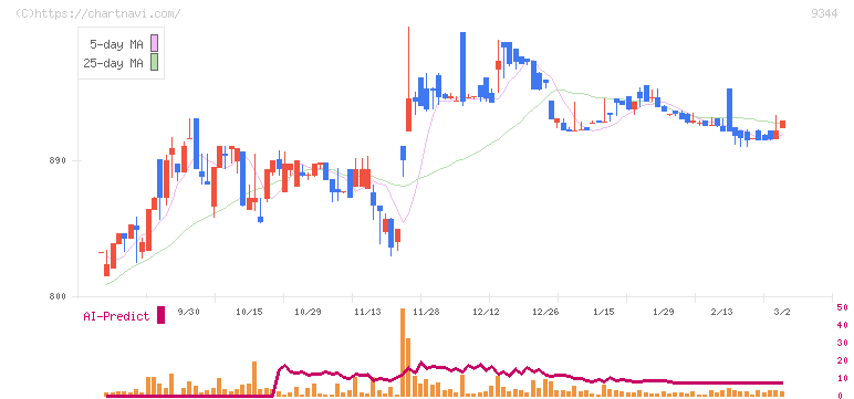 アクシスコンサルティング(9344)の日足チャート
