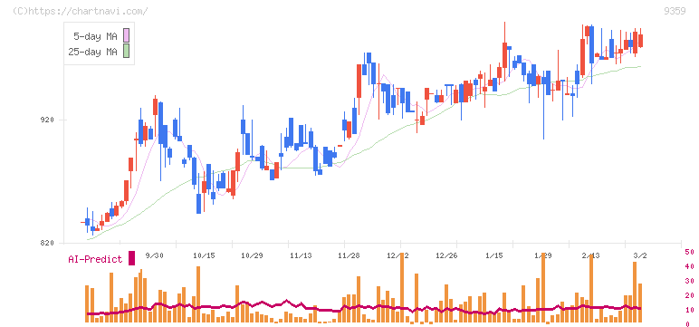 伊勢湾海運(9359)の日足チャート
