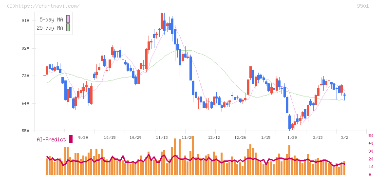 東京電力ホールディングス(9501)の日足チャート