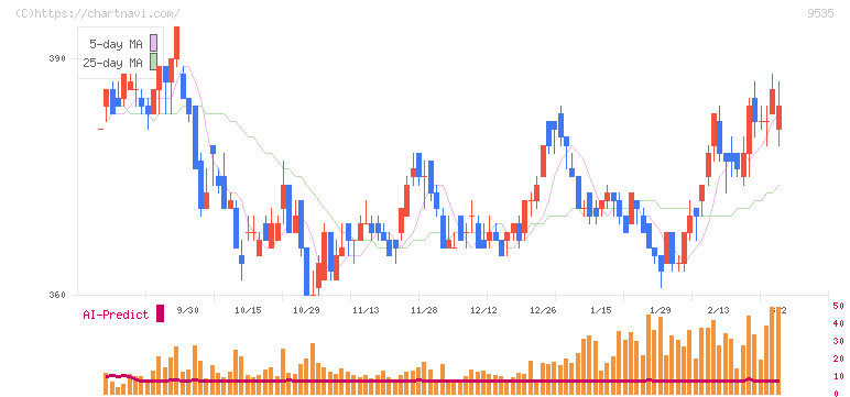 広島ガス(9535)の日足チャート