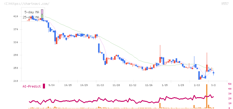 エアークローゼット(9557)の日足チャート