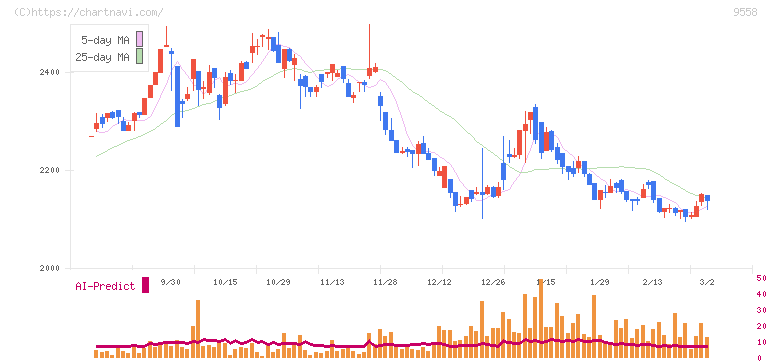 ジャパニアス(9558)の日足チャート