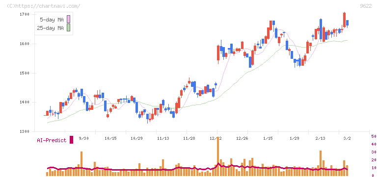 スペース(9622)の日足チャート