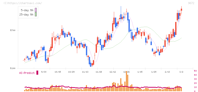 東京都競馬(9672)の日足チャート