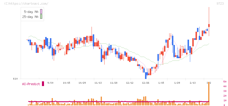 京都ホテル(9723)の日足チャート