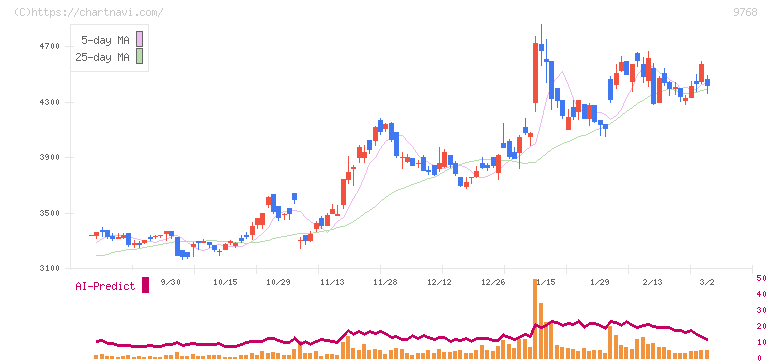 いであ(9768)の日足チャート