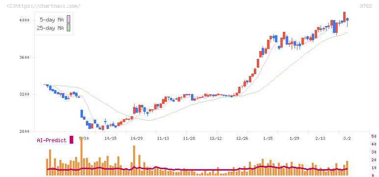 ディーエムエス(9782)の日足チャート