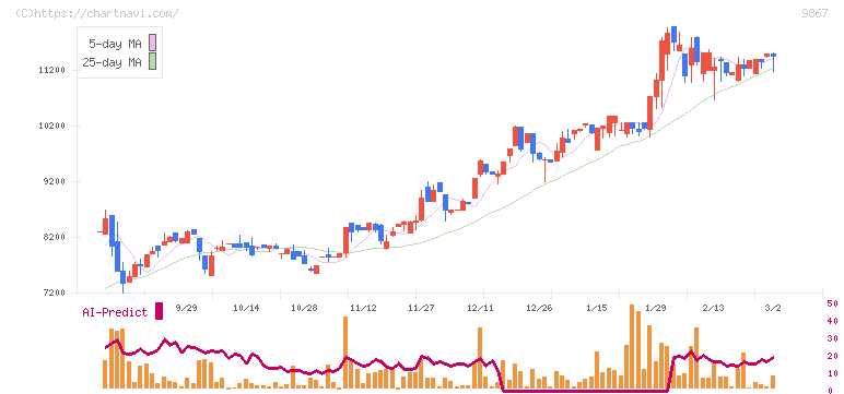 ソレキア(9867)の日足チャート