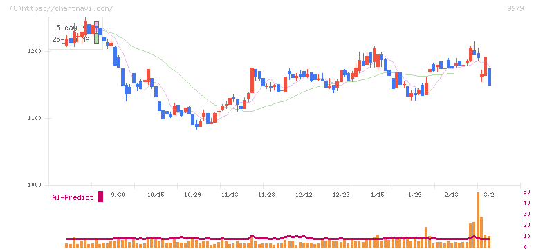 大庄(9979)の日足チャート