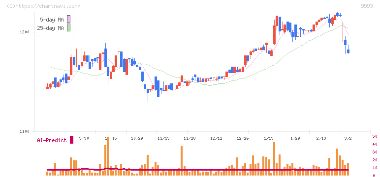 ヤマザワ(9993)の日足チャート