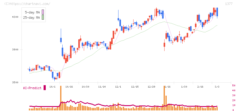 サカタのタネ(1377)の日足チャート