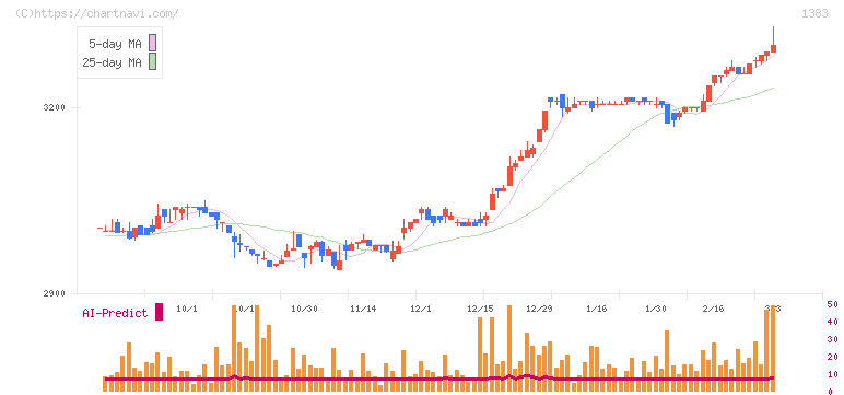 ベルグアース(1383)の日足チャート