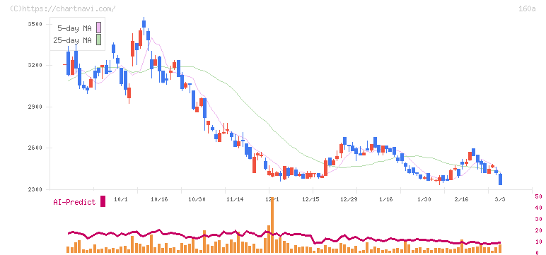 アズパートナーズ(160A)の日足チャート