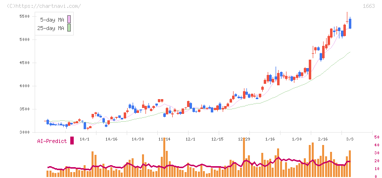 Ｋ＆Ｏエナジーグループ(1663)の日足チャート