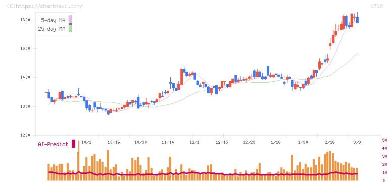 第一カッター興業(1716)の日足チャート