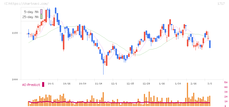 明豊ファシリティワークス(1717)の日足チャート