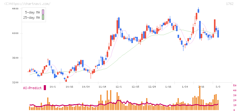 高松コンストラクショングループ(1762)の日足チャート