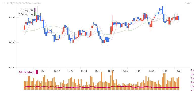 東建コーポレーション(1766)の日足チャート